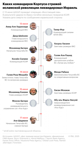
                    NYT узнала, как Израилю удалось ликвидировать иранских командиров в июне
                