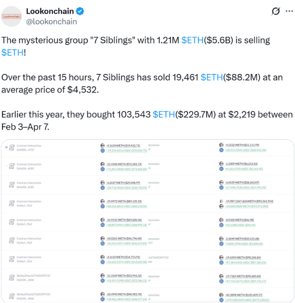 
                    Группа ETH-китов распродала эфириумы на $88 млн за последние 15 часов                