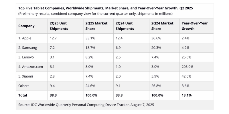 Продажи планшетов выросли на 13% &mdash; названы самые популярные модели Apple, Xiaomi и Samsung