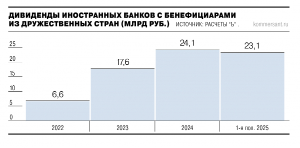 
                Иностранные банки копят прибыль
            