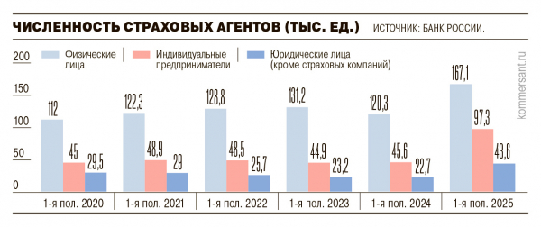 
                Агенты увлеклись страхованием
            