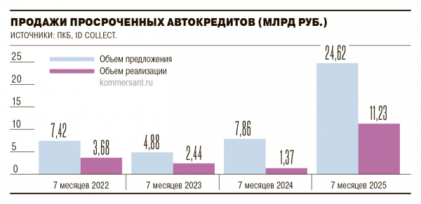 
                Долги ушли с молотка
            