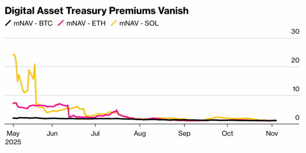 Розничные инвесторы в DAT с большей вероятностью потеряют средства: Bloomberg