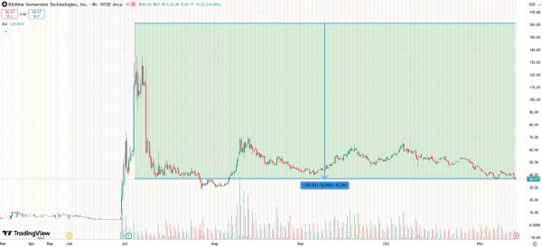 ARK Invest рискнула, инвестировав в эфириум-компанию BitMine