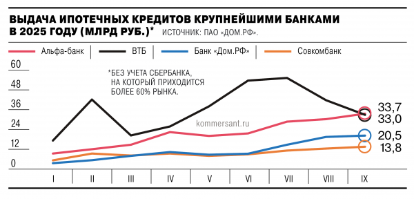 
                ВТБ качнул ипотеку
            