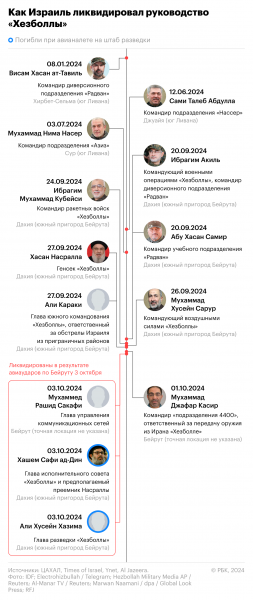 
                    Израиль нанес удар по Бейруту
                