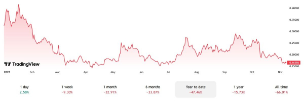 
                    ETF на базе никому не нужного мемкоина Dogecoin выпустят в ноябре                